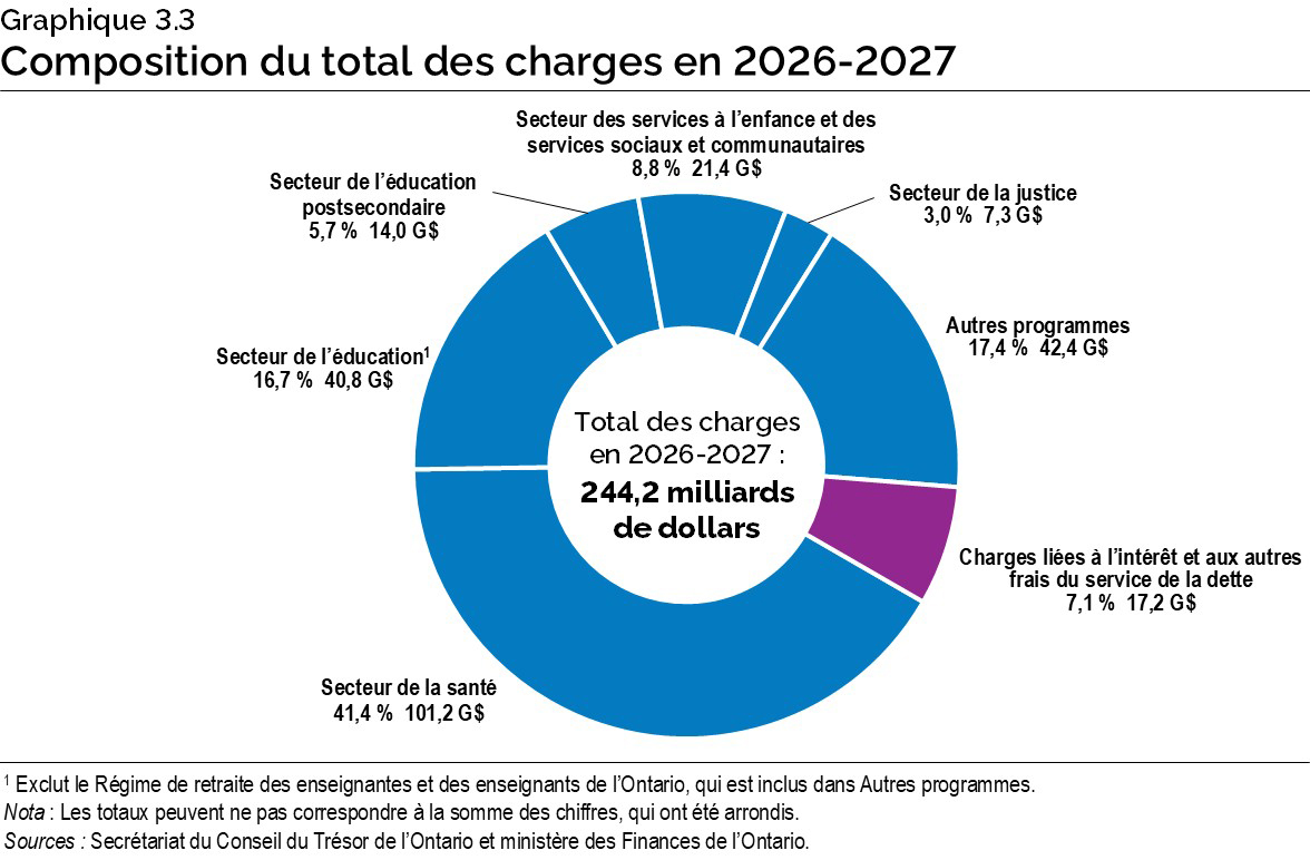 Graphique 3.3 : Composition du total des charges en 2026-2027