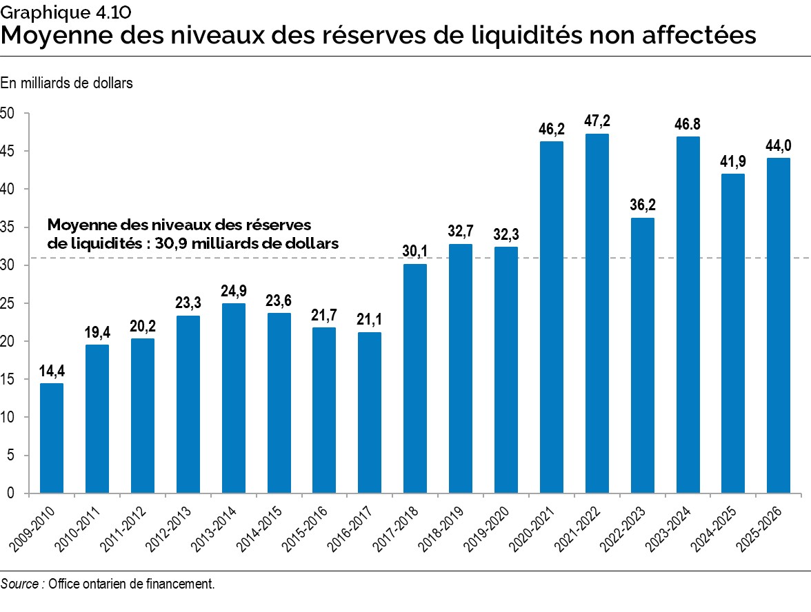 Graphique 4.10 : Moyenne des niveaux des réserves de liquidités non affectées