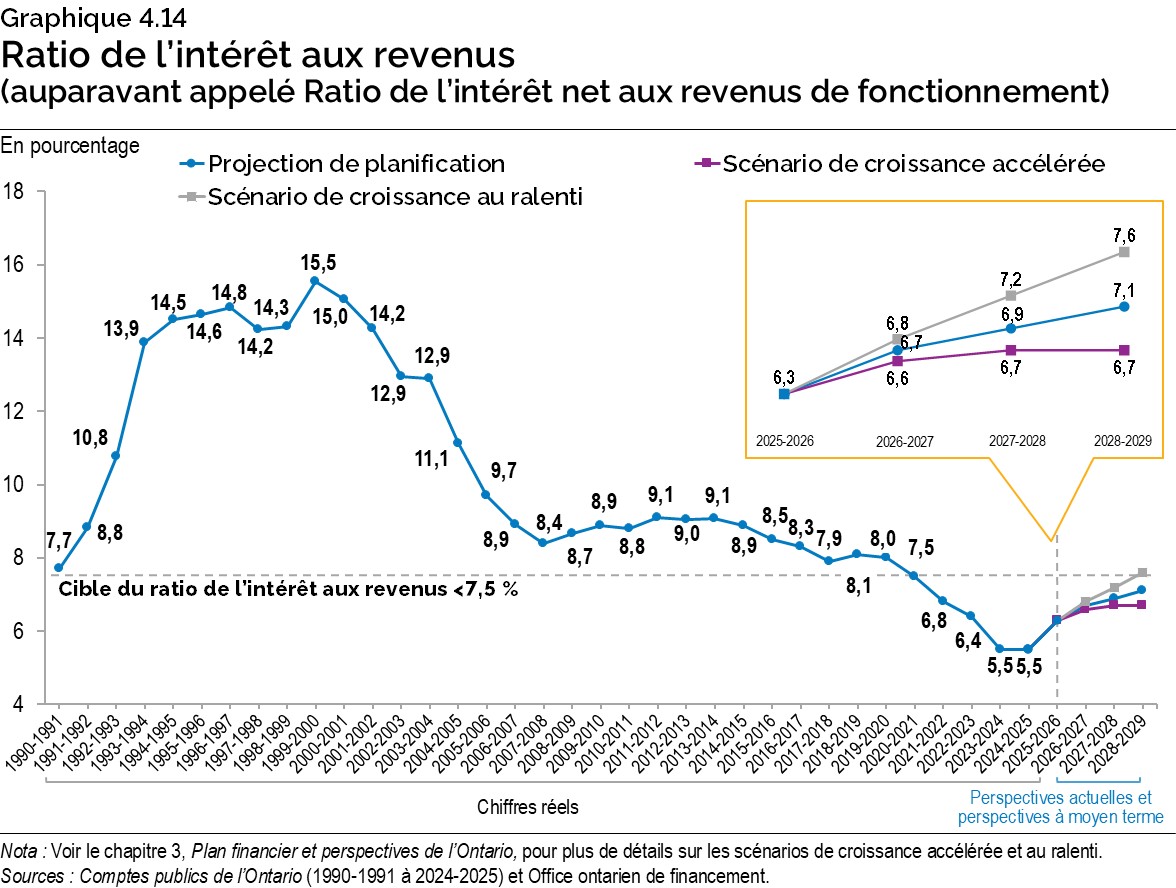 Graphique 4.14 : Ratio de l’intérêt aux revenus (auparavant appelé Ratio 
de l’intérêt net aux revenus de fonctionnement)