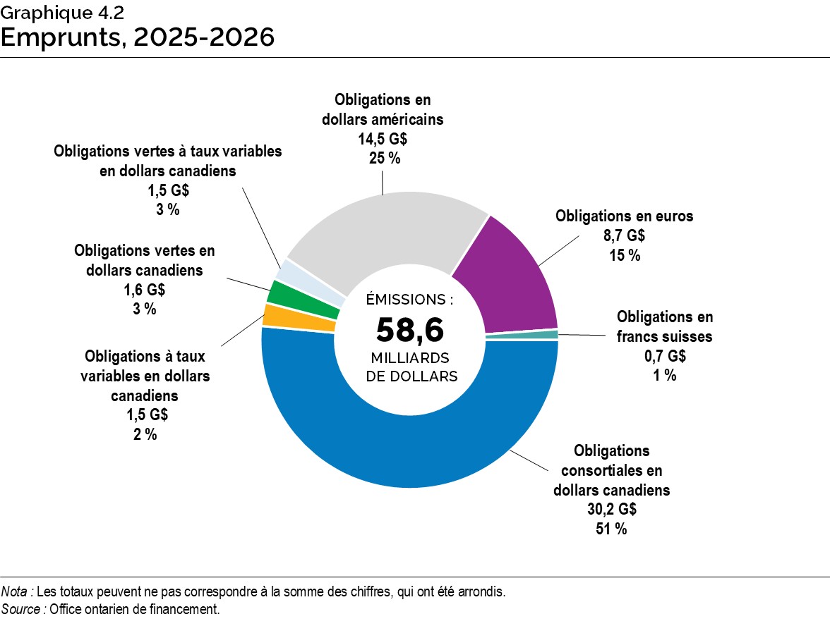 Graphique 4.2 : Emprunts, 2025-2026