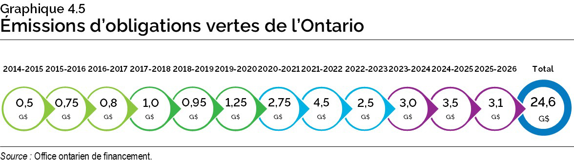 Graphique 4.5 : Émissions d’obligations vertes de l’Ontario