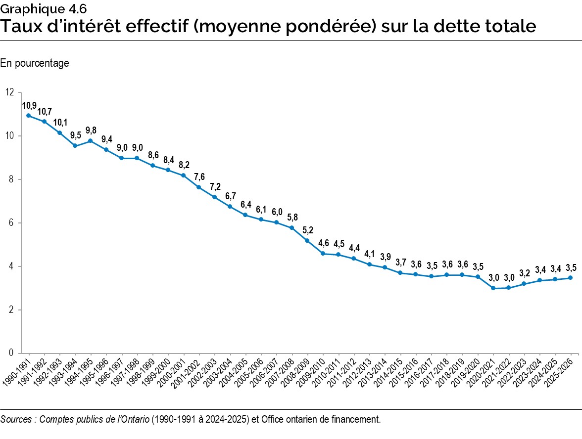 Graphique 4.6 : Taux d’intérêt effectif (moyenne pondérée) sur la dette totale