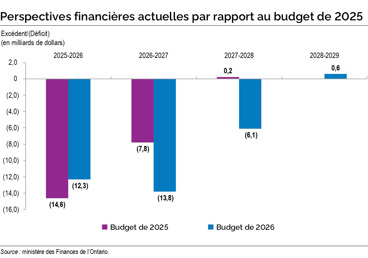 Graphique : Perspectives financières actuelles par rapport au budget de 2025