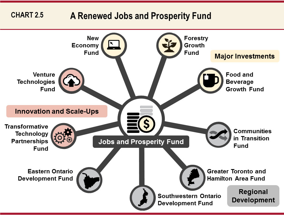 Chart 2.5: A Renewed Jobs and Prosperity Fund