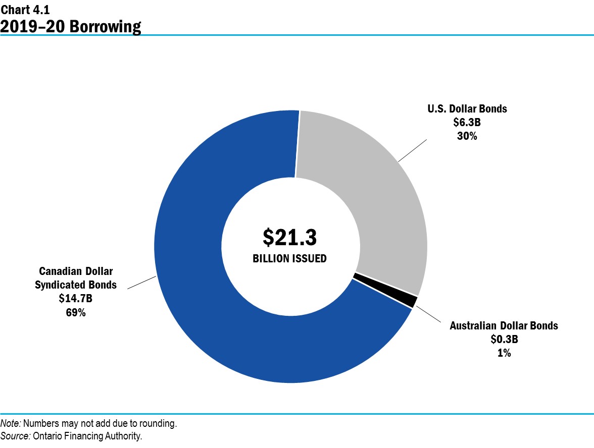 Chart 4.1: 2019–20 Borrowing